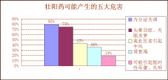 邹城阳痿吃壮阳药会好吗